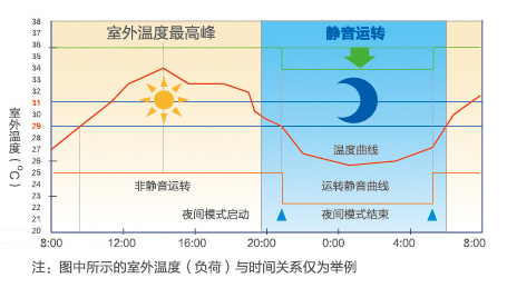 全直流變頻多聯(lián)機(jī)MX7（38-48匹）