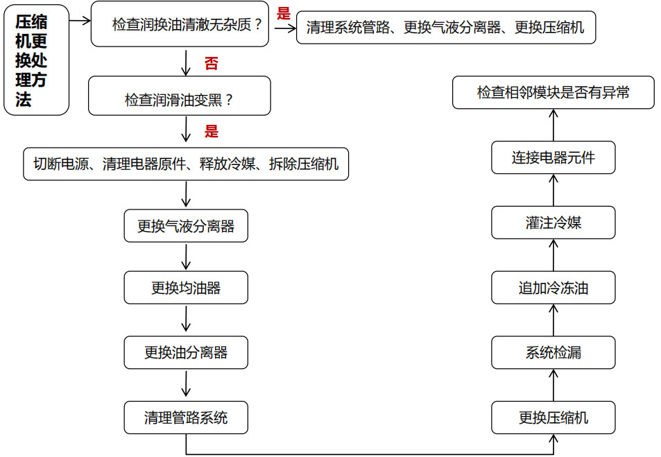 約克中央空調(diào)維修：壓縮機(jī)故障的排查步驟-圖2