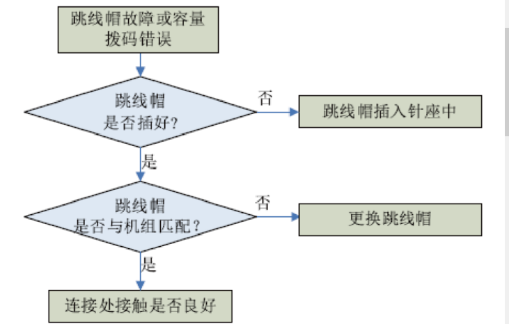 格力家用中央空調(diào)風管機故障代碼解讀-圖2